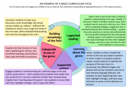 Detailed Teaching And Learning Cycle Info - VicTESOL