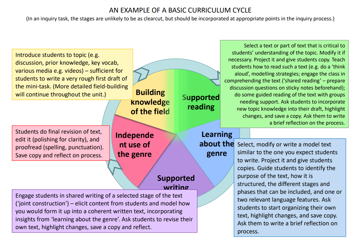 Detailed Teaching and Learning Cycle info - VicTESOL